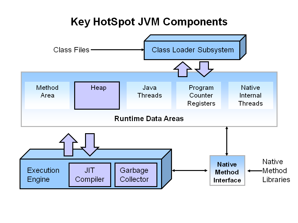 Gestione della memoria in Java: Architettura HotSpot JVM