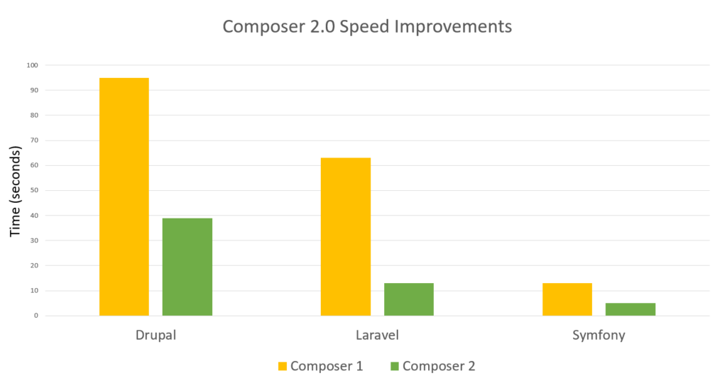 Laravel composer 2.0