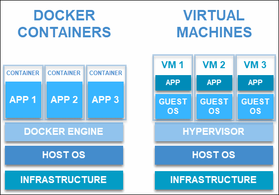 Differenza tra macchina virtuale (VM) e Container Docker