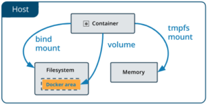 Docker types of mounts: volume