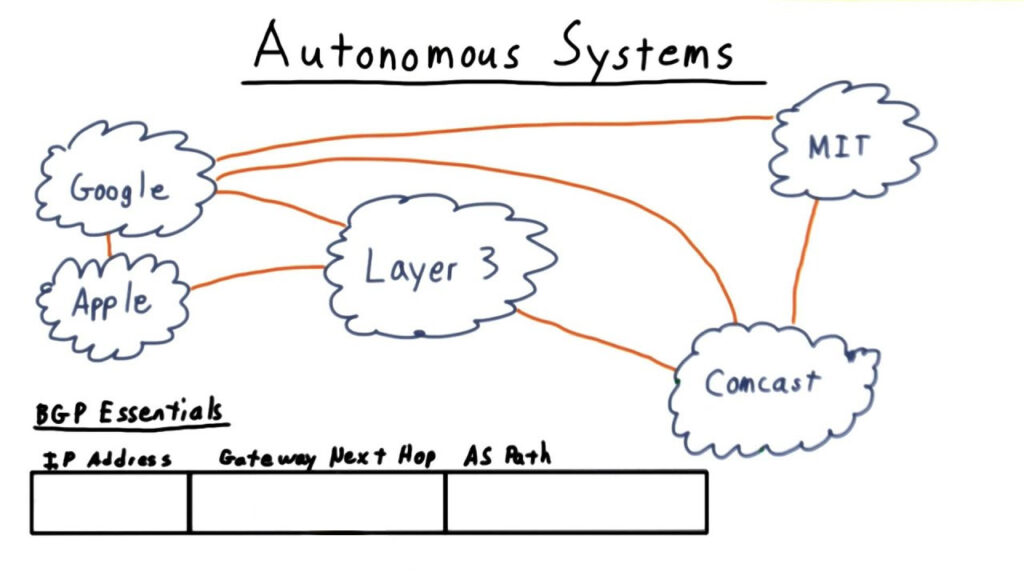 Routing IP: Internet come rete di Sistemi Autonomi