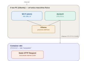 Docker network diagram per n8n con Ollama